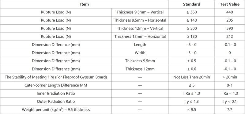 Technical specifications table for gypsum board with various measurements and standards.